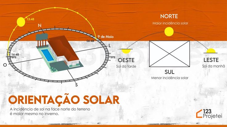 Ilustração mostrando a orientação solar ideal para um lote